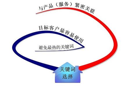 兰山全网云网站关键词如何选取?