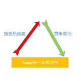 兰山老朱SEO:做SEO该如何选择关键词
