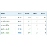 兰山高指数关键词一定获得流量多吗